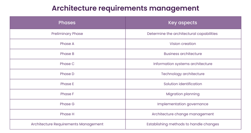 Architecture requirements management 